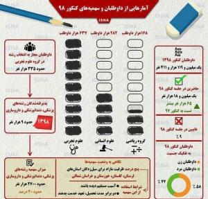 پایان ماراتن کنکور 98